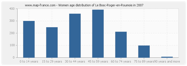 Women age distribution of Le Bosc-Roger-en-Roumois in 2007